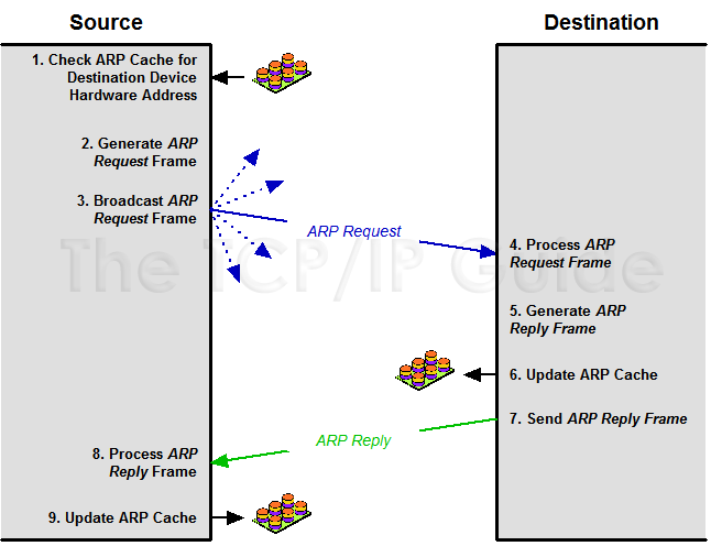 ARP Operation