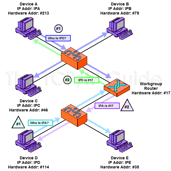 ARP Proxy