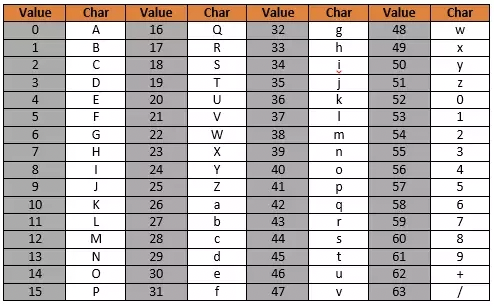 Base64 Encoding