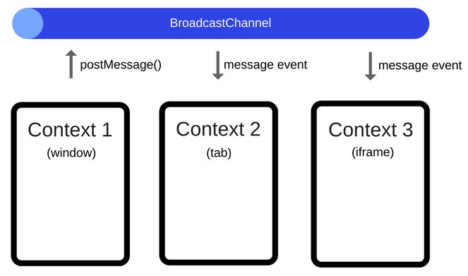 Broadcast Channel