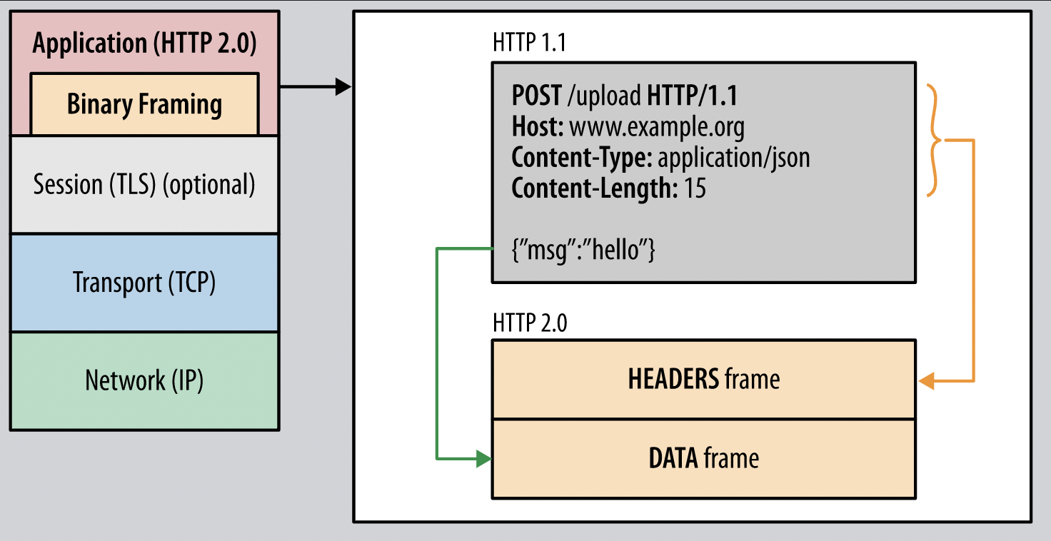 Binary Framing Layer