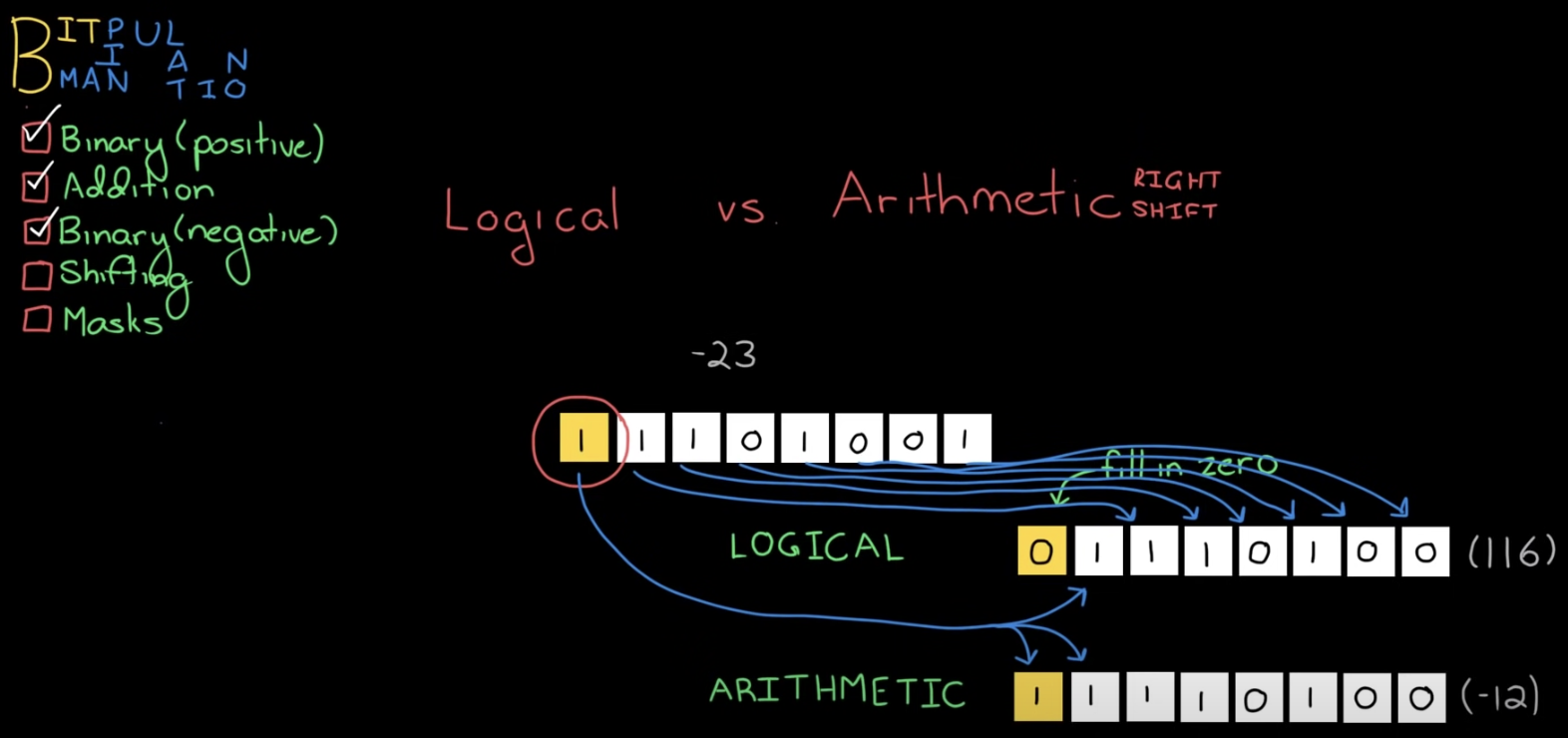 Arithmetic Shift