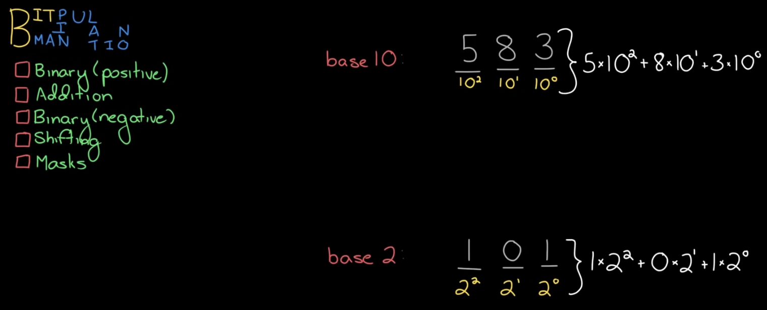 Bit Binary Positive