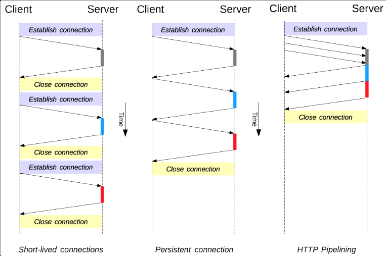 Connection Management