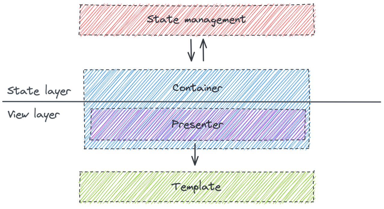 Container-Presenter