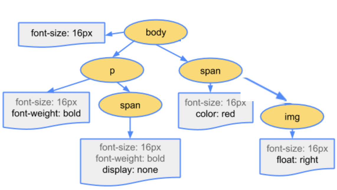 CSSOM Tree