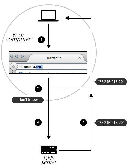 DNS Process