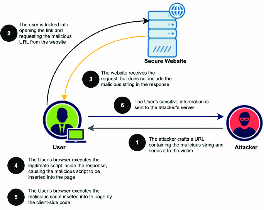 DOM-based Attack