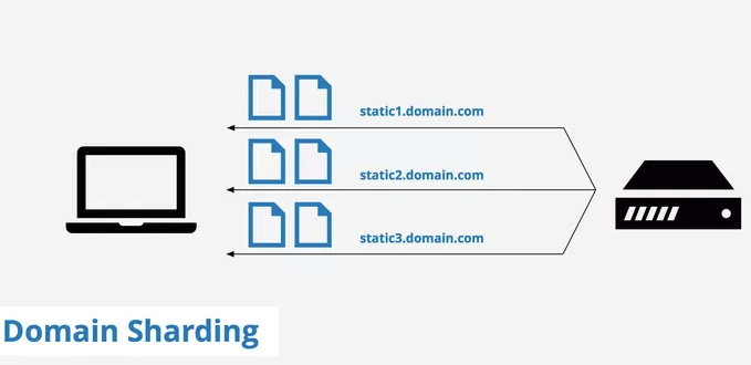 Domain Sharding