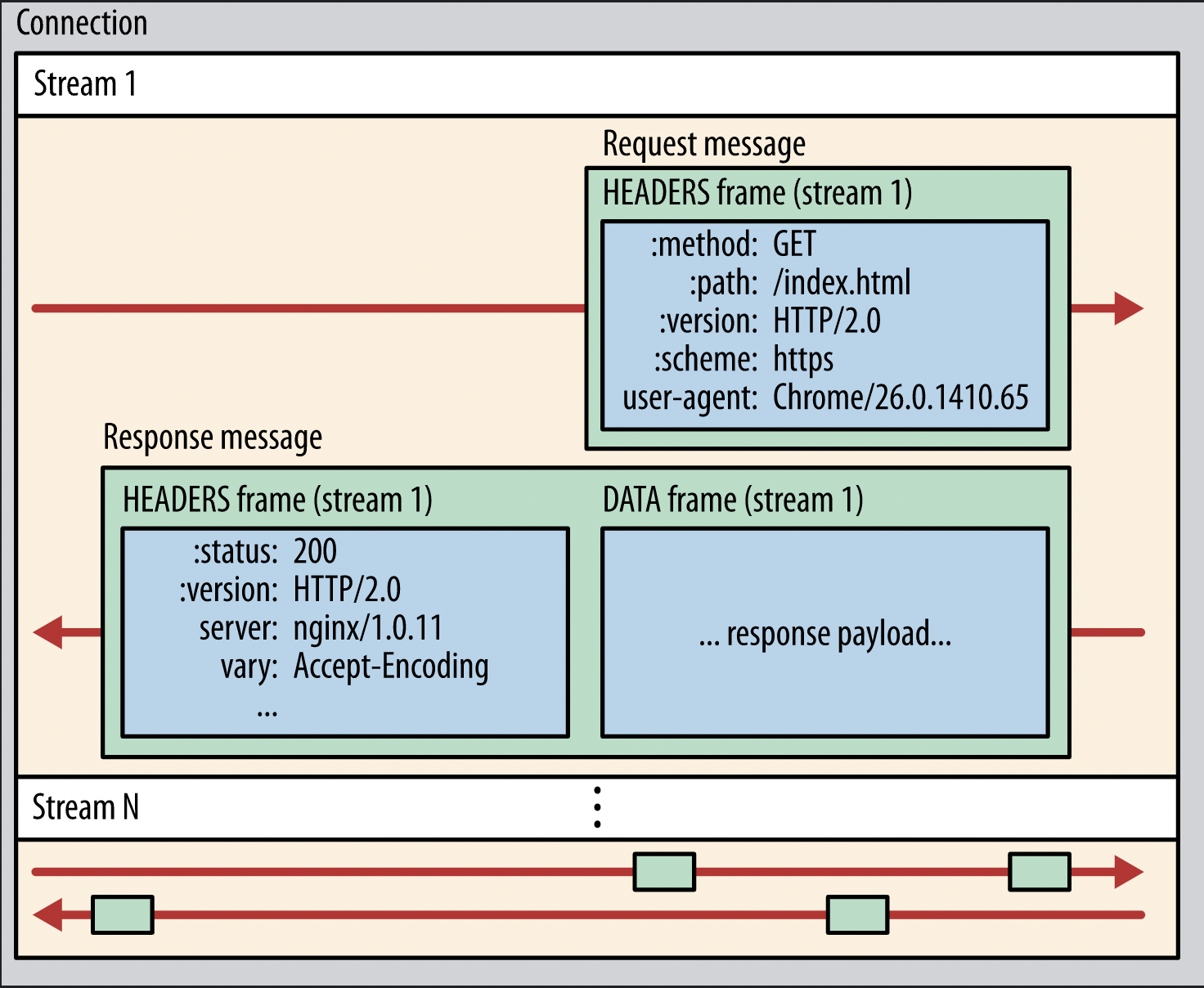 Streams Message Frames