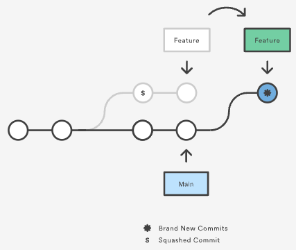 Git Rebase