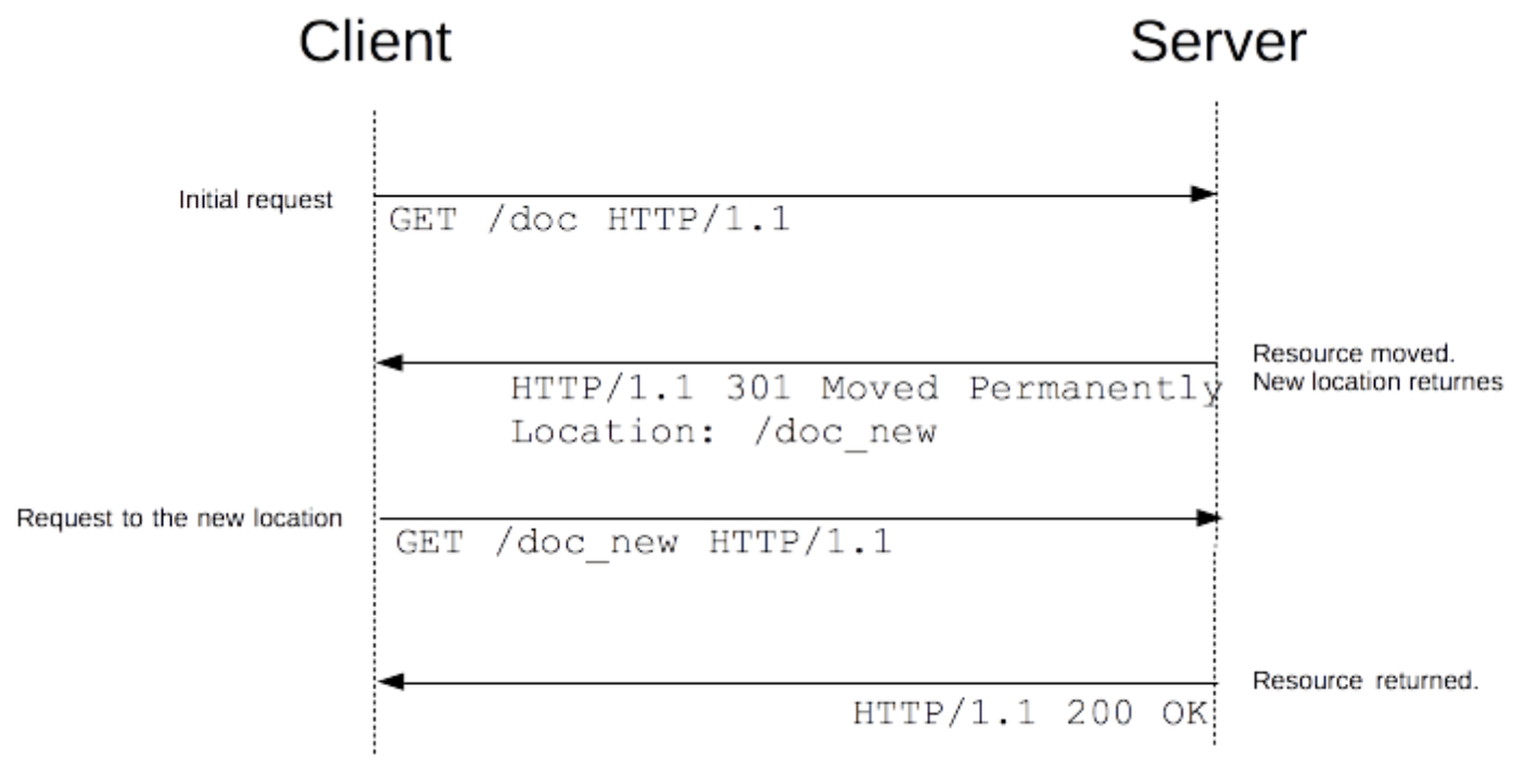 HTTP Redirect