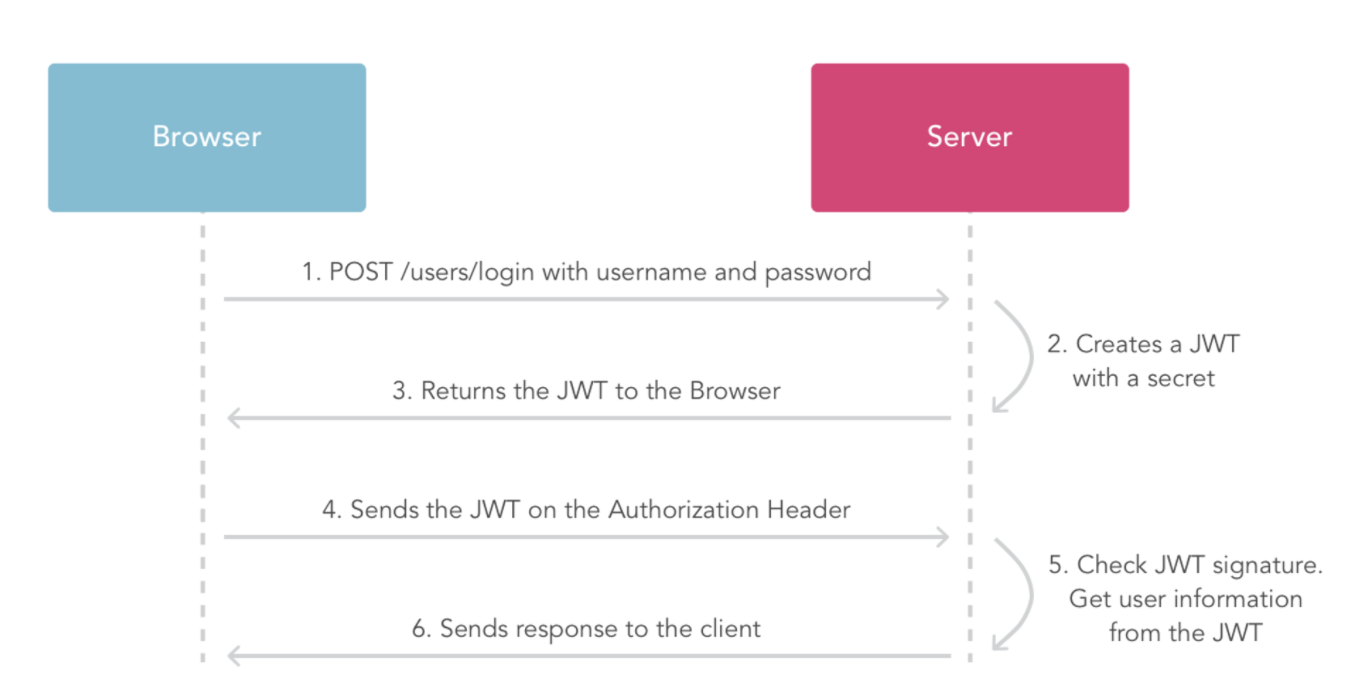 JWT Diagram