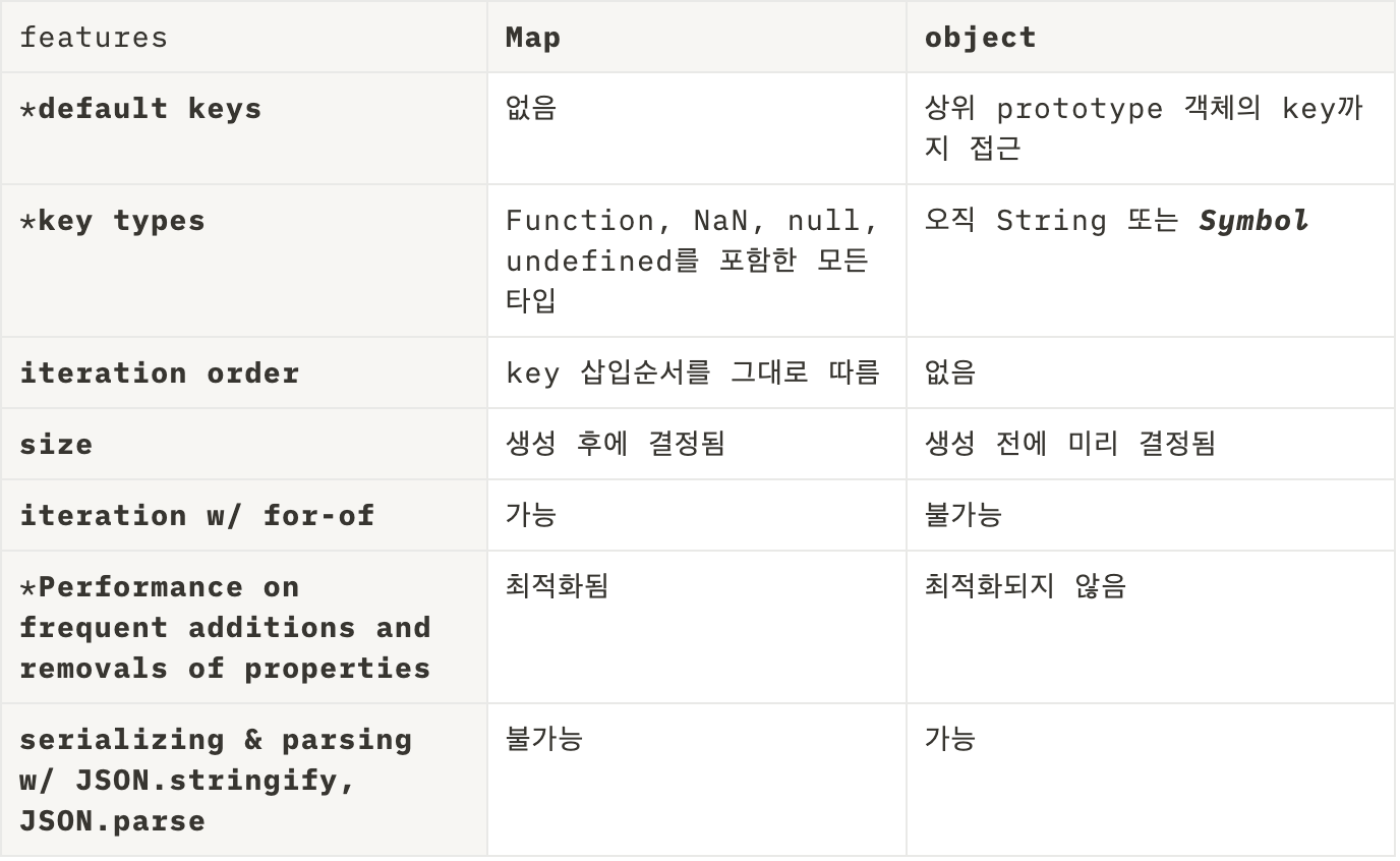 Map과 Object 차이점