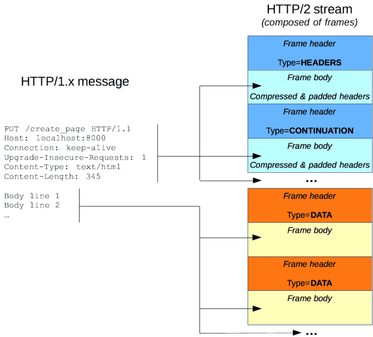 HTTP2 Frame