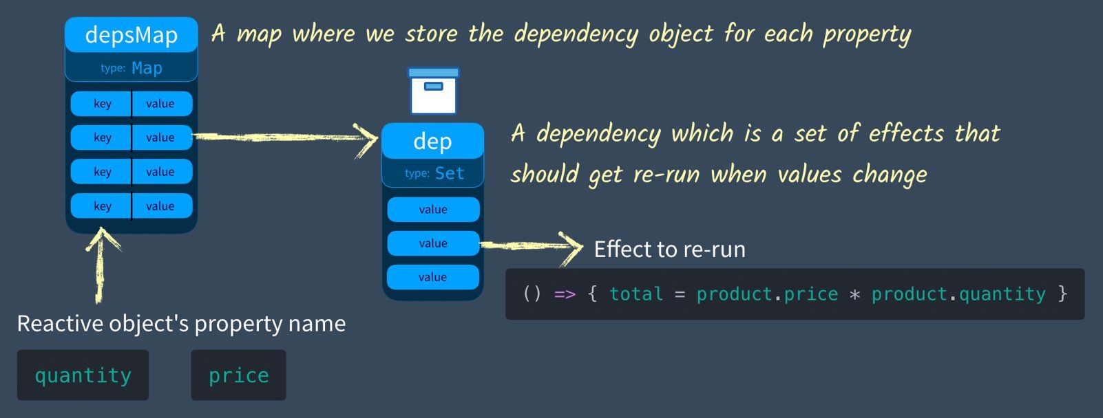 Multiple Properties