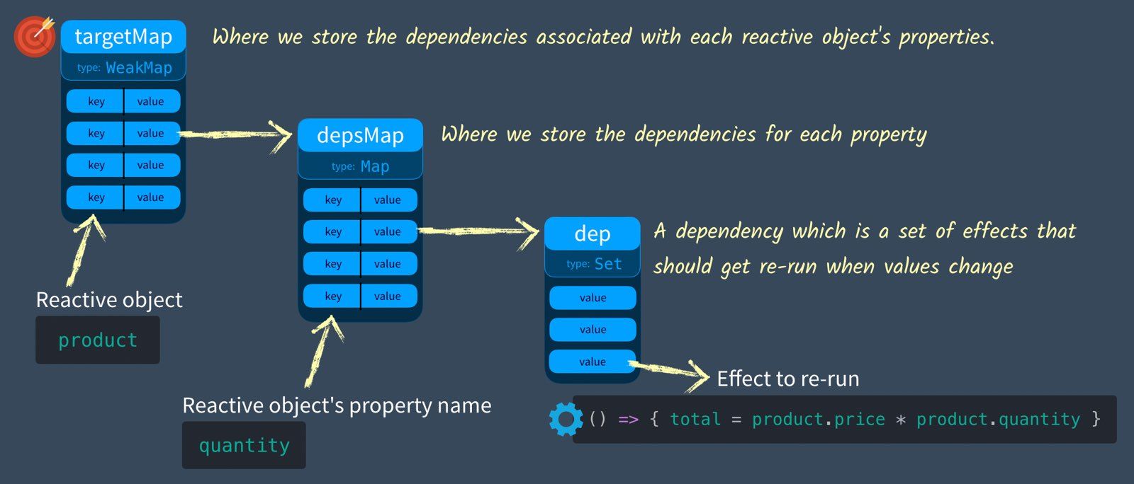 Multiple Reactive Objects