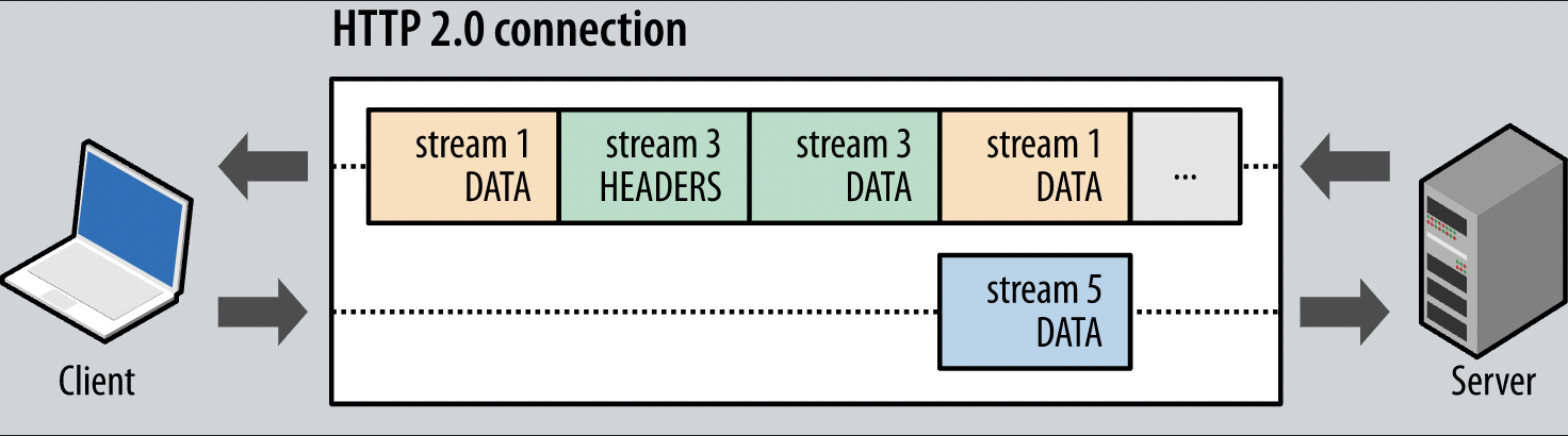 Multiplexing