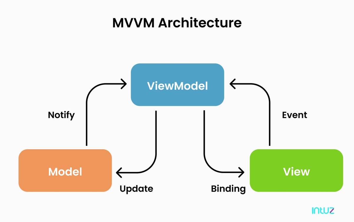 MVVM