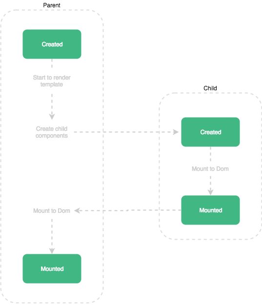 Nested Lifecycle