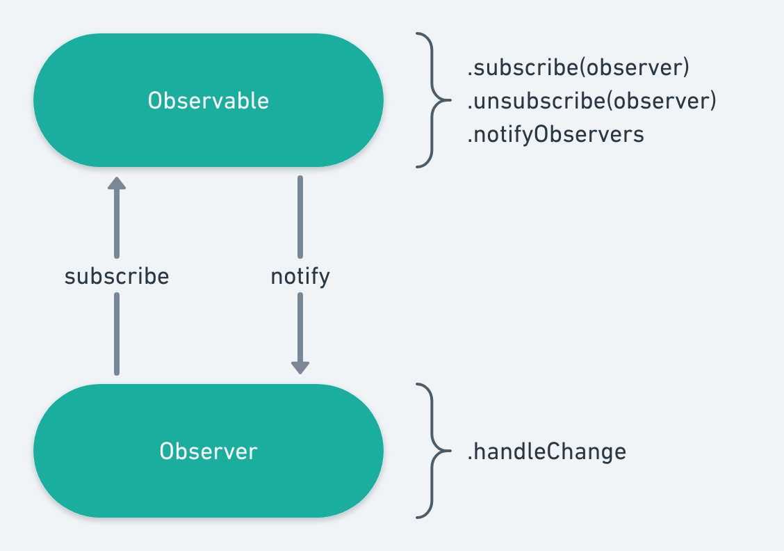 Observer-Observable