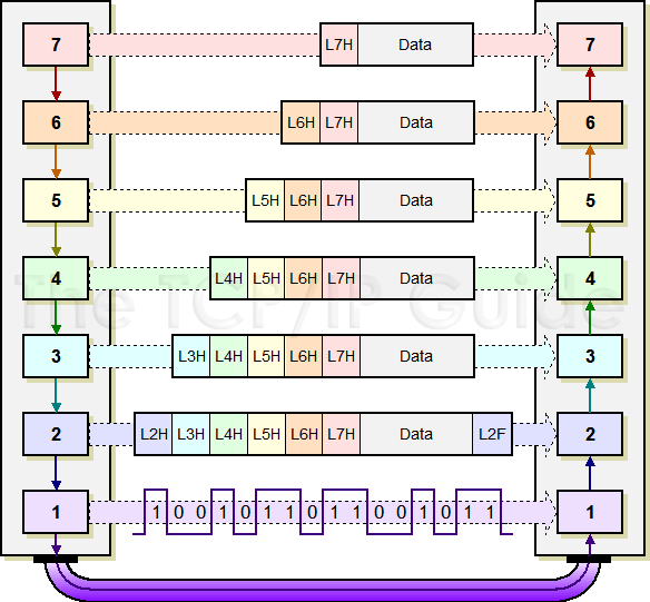 OSI Encapsulation