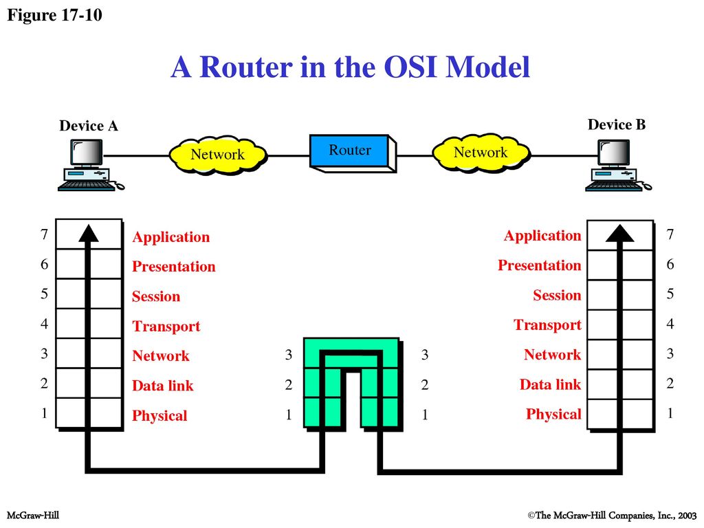 OSI Routing