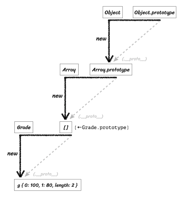 Prototype Chain Diagram