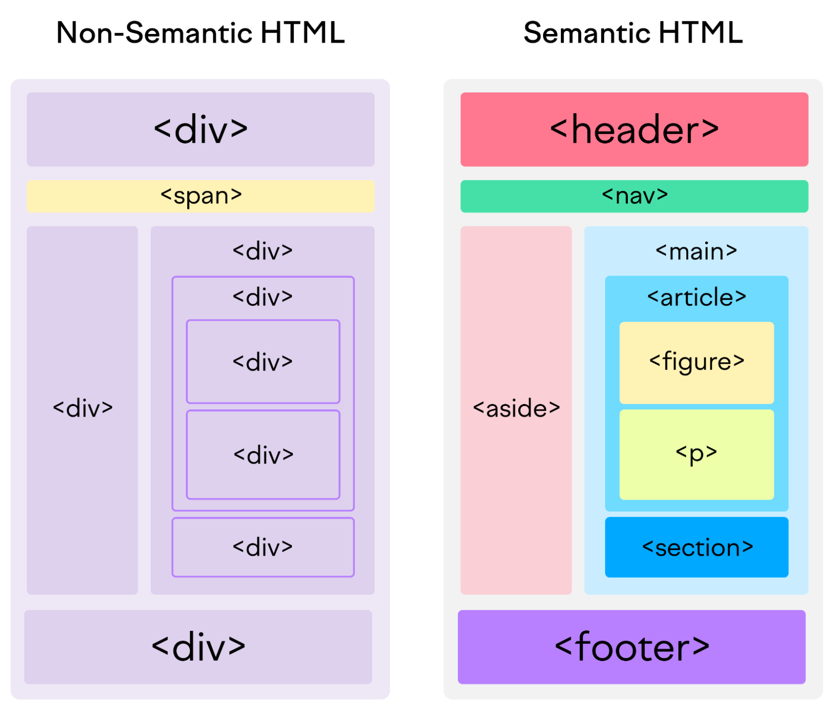 Semantic HTML