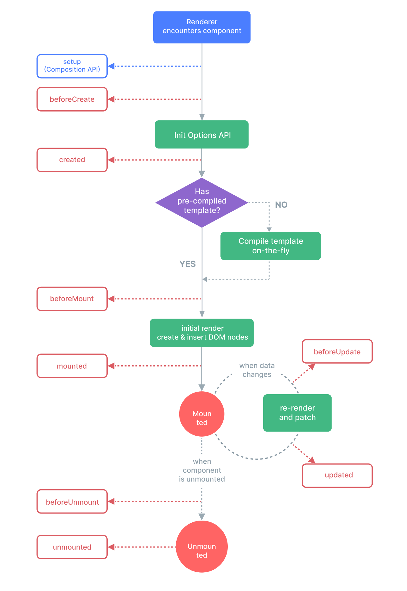 Single Lifecycle