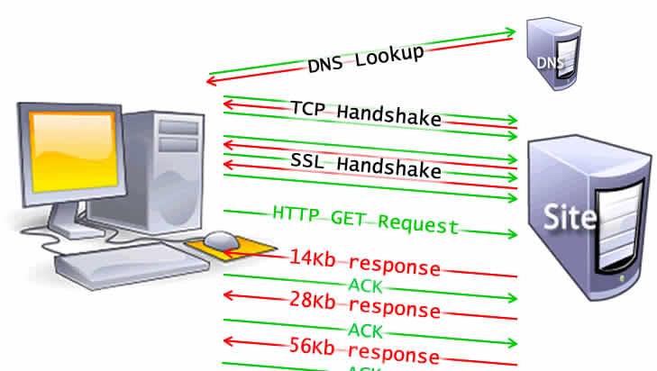 TCP Slow Start