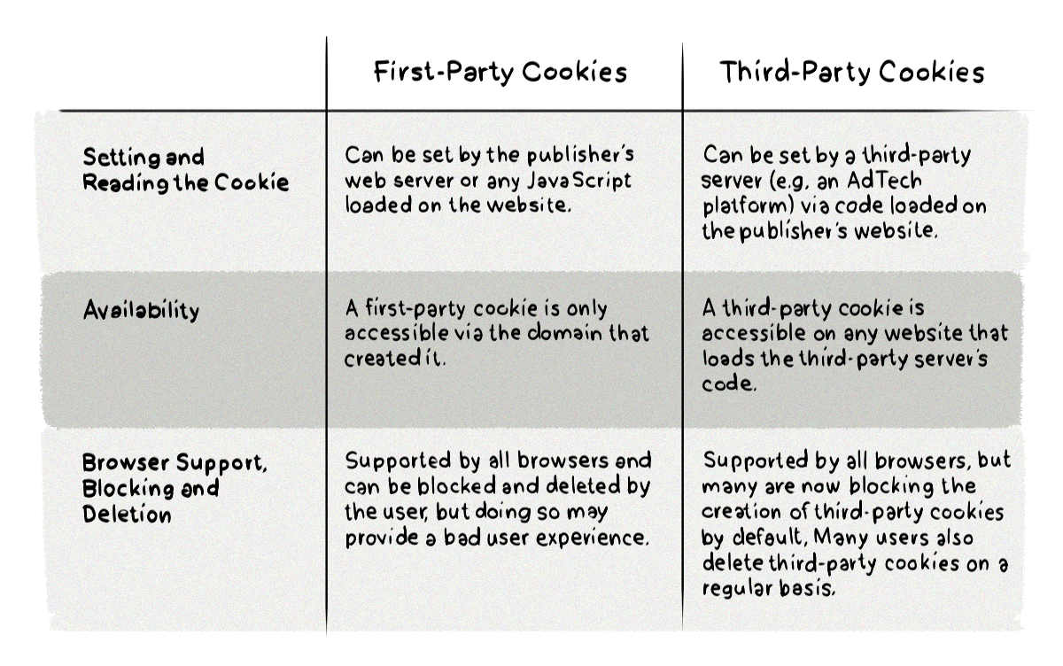 Third-party Cookie