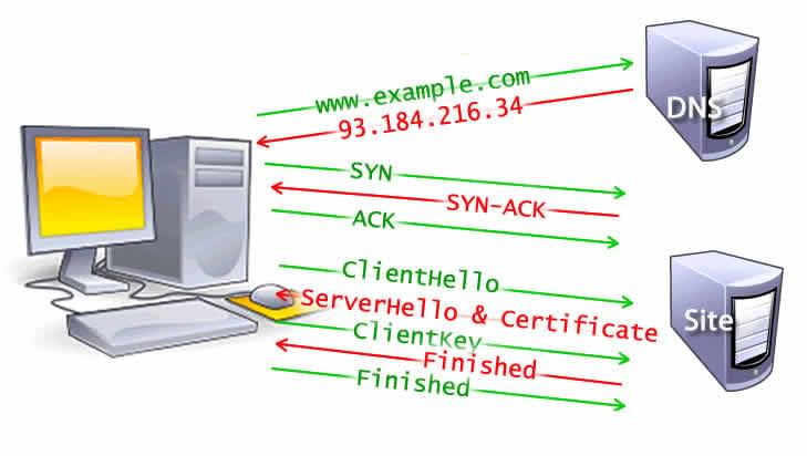 TLS Negotiation