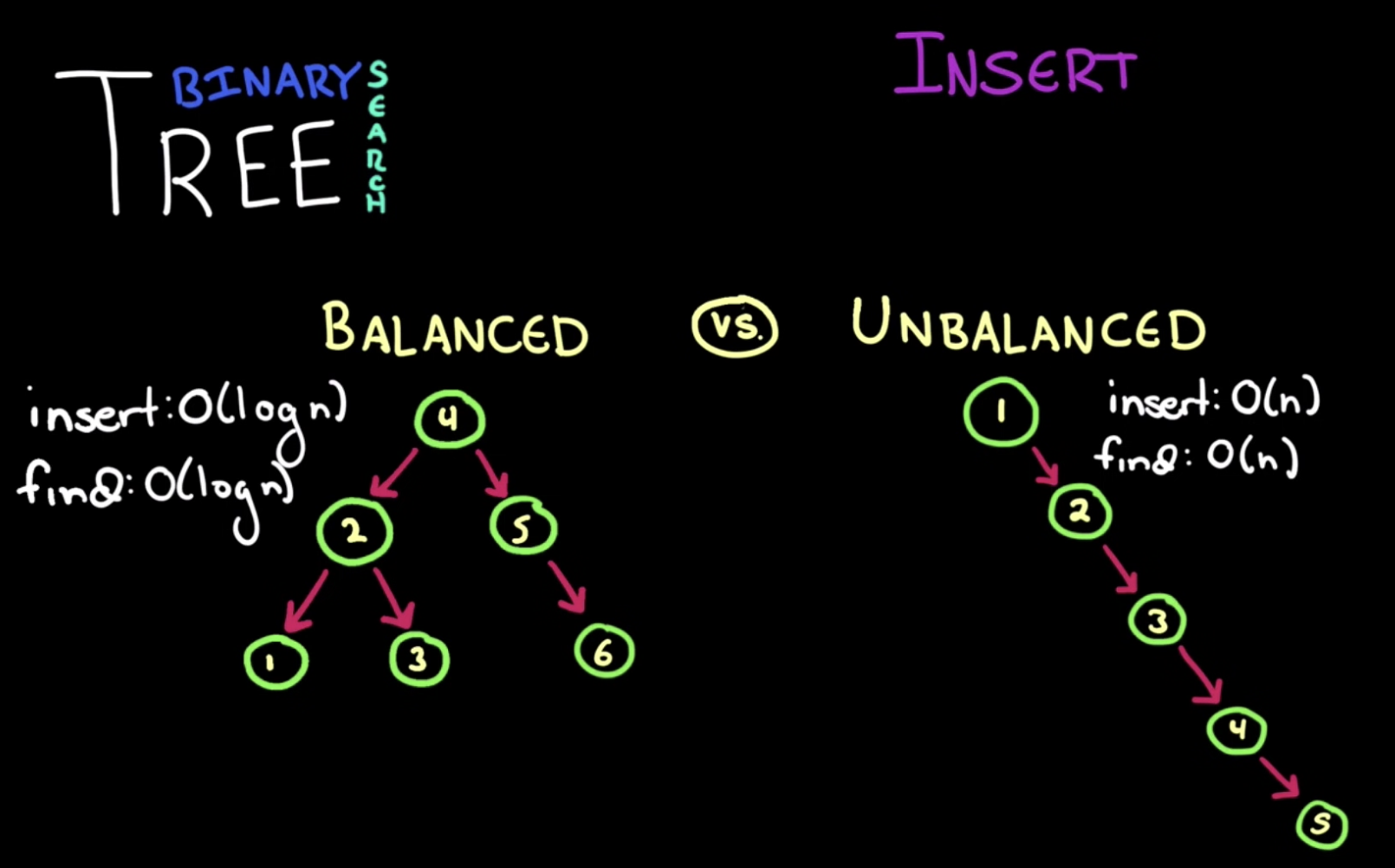 Balanced vs. Unbalanced