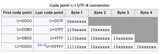 UTF Conversion Table