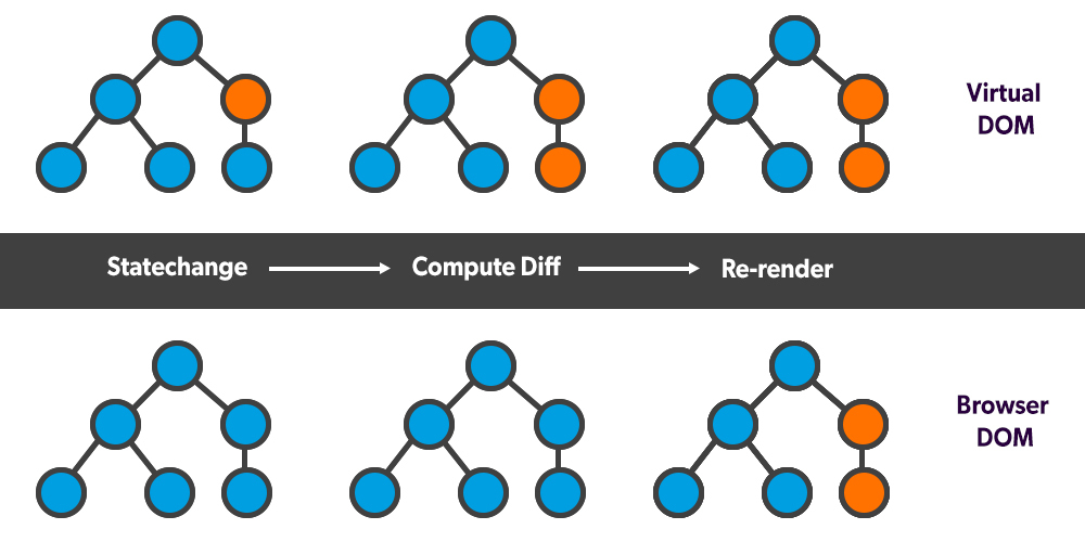 Virtual DOM