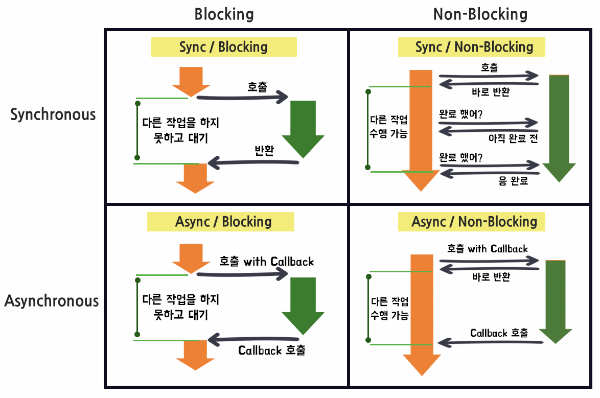 동기_비동기_블로킹_논블로킹